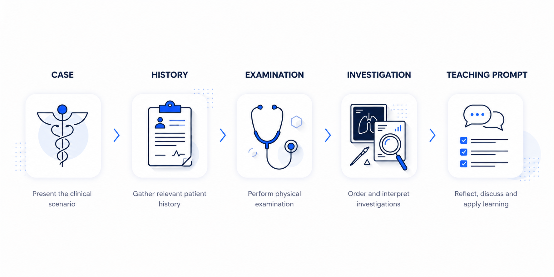 Structured clinical case progression workflow